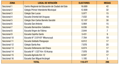 Internas CDE: 118.477 colorados habilitados