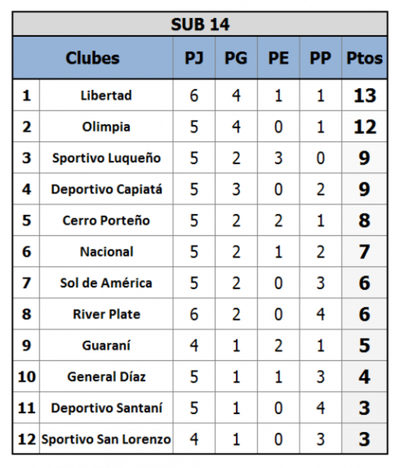 Libertad y Olimpia pelean por la punta