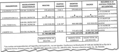 Tres frigoríficos siguen sin pagar deudas por multa