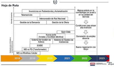 ANDE prevé construcción de hasta seis líneas de transmisión de 500 kV