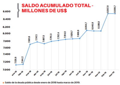 Deuda pública en US$ 8.506 millones