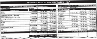 CNI accedió a millonarios recursos y ayudas del MAG y ahora quiere más