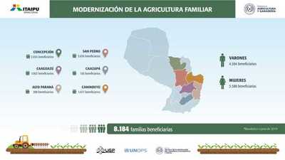 Proyecto de modernización de agricultura familiar beneficia 80 asentamientos