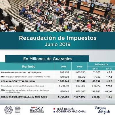 SET registra un incremento del 12,5 por ciento en recaudación del primer semestre