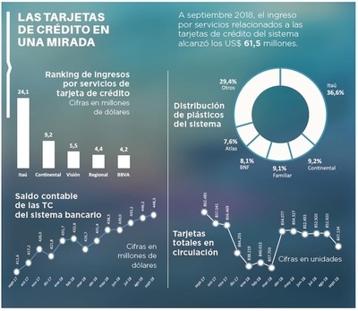 Tarjetas en circulación siguen disminuyendo