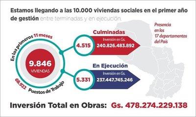 MUVH informa que ejecución presupuestaria alcanzó el 44,74 por ciento