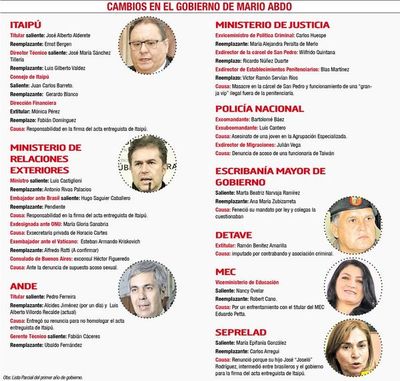 Abdo repartió cargos y ahora debe enfrentar consecuencias