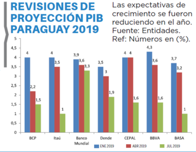 Analista baja expectativas de aumento a 0%