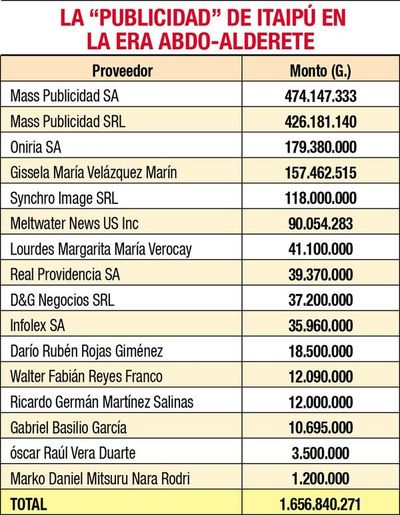 Publicistas de Abdo encabezan lista