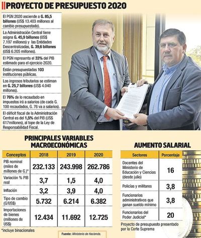 Ejecutivo espera que el Parlamento apruebe a libro cerrado el PGN 2020