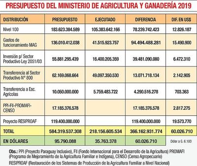 Friedmann tiene en el MAG un total de US$ 60 millones, hasta fin de año