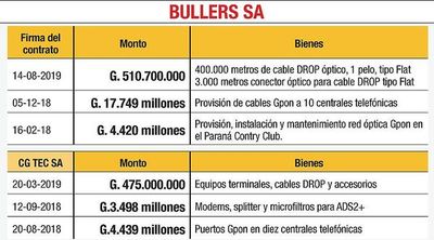 DNCP pide informe a Copaco sobre contrato con empresa de Chamorro