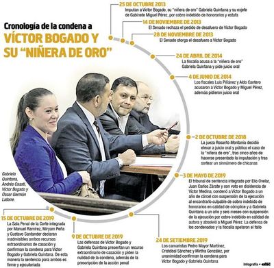 La Corte confirma condena a Víctor Bogado y a su “niñera”
