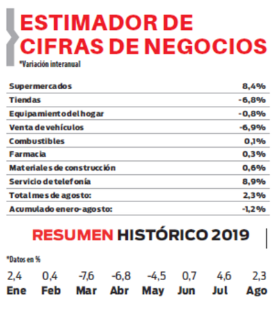 En agosto se mantuvo el ritmo positivo en las ventas – Diario 5dias