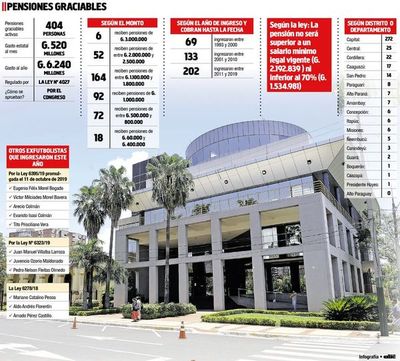 En el Congreso utilizan las pensiones como prebendas