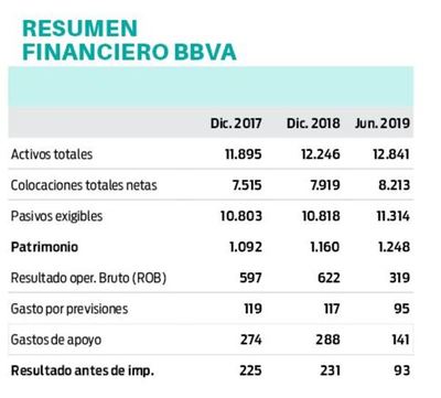BBVA: tendencia estable de banco baja a sensible