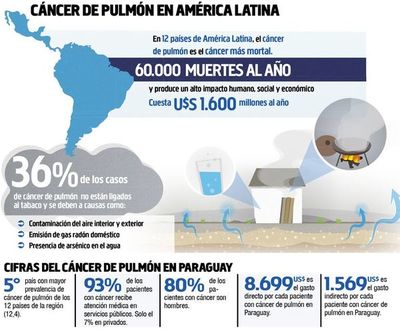 Paraguay es el 5° país de AL con más víctimas de cáncer de pulmón