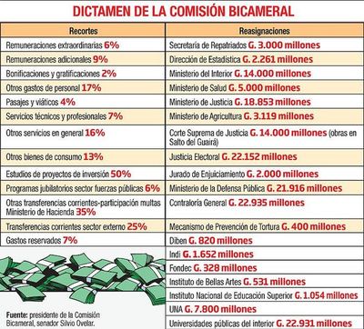 Gremio justifica excepción en regla fiscal, pero insta a volver al equilibrio