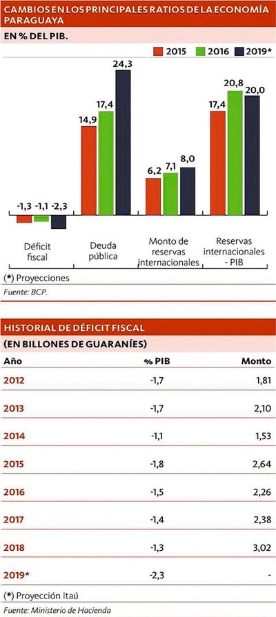 Abren compuerta para más deudas, tributos e inflación
