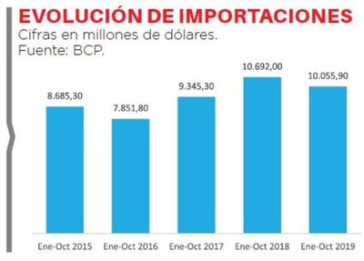 Importaciones cayeron casi un 6% a octubre