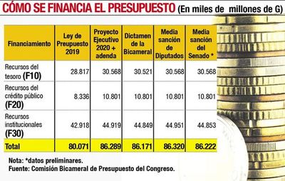 Senado incluye en el presupuesto los “aumentazos” que se pidió eliminar
