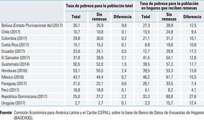 Pobreza subiría en 2019 en una A. Latina que lucha por igualdad