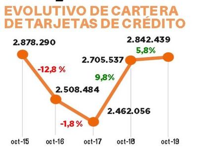 Educación es clave en el negocio de tarjetas