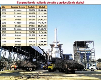 Petropar cerró la fábrica de Troche porque se acabó la materia prima