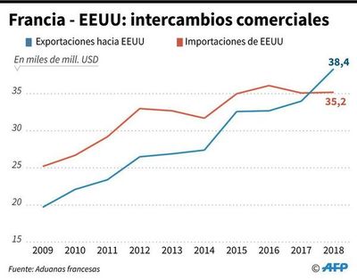 Amenaza y tensión entre EEUU y Francia por la tasa a los servicios digitales