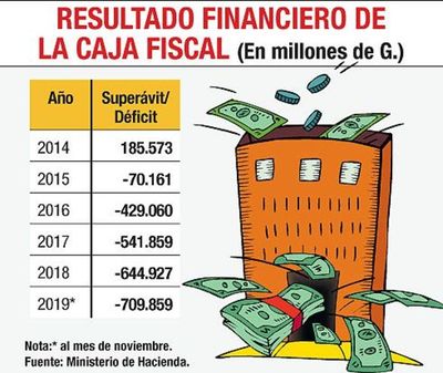 Caja Fiscal acumula hasta noviembre déficit del 25%