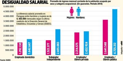 Postergan ley de igualdad salarial hombres-mujeres