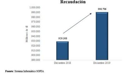 Aduanas cierra período de recaudación superior al anterior