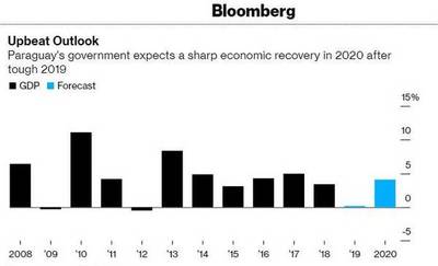 Medio especializado destaca la perspectiva de recuperación económica del Paraguay en el 2.020