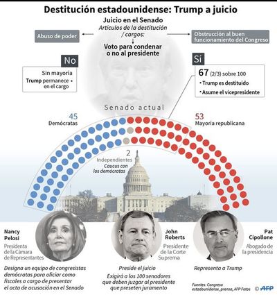 Avanza hacia el Senado “impeachment” a Trump