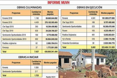 Viviendas en ejecución del programa Fonavis, con bajo y nulo desarrollo