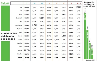 La cartera de incobrables dio un salto importante en el 2017