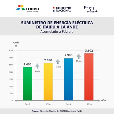 En febrero Itaipú suministro el 94 % de la energía consumida en el país