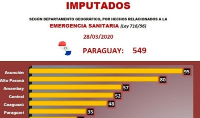 Ya son 549 personas imputadas en todo el país por incumplir la cuarentena
