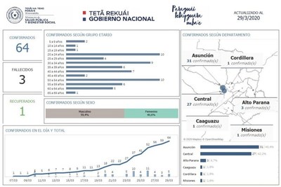 Covid-19 afecta a más jóvenes y Misiones registra primer caso según mapa