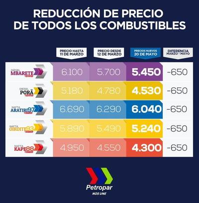 Petropar reduce el precio de sus combustibles en G. 250