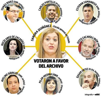 Procesados e investigados dieron su voto de confianza a fiscala general